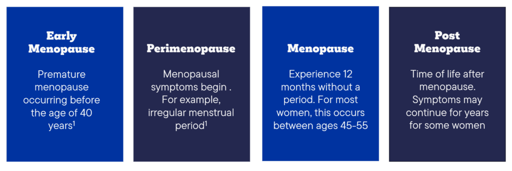 A 4 rectangle image depicting early menopause, perimenopause, menopause, and post menopause